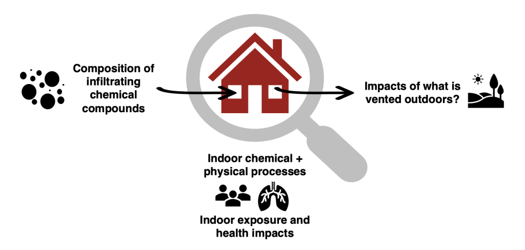 Schematic showing our research areas of interest: chemical composition of what enters homes, indoor chemical/physical processes, indoor exposures, and impacts on outdoor air.
